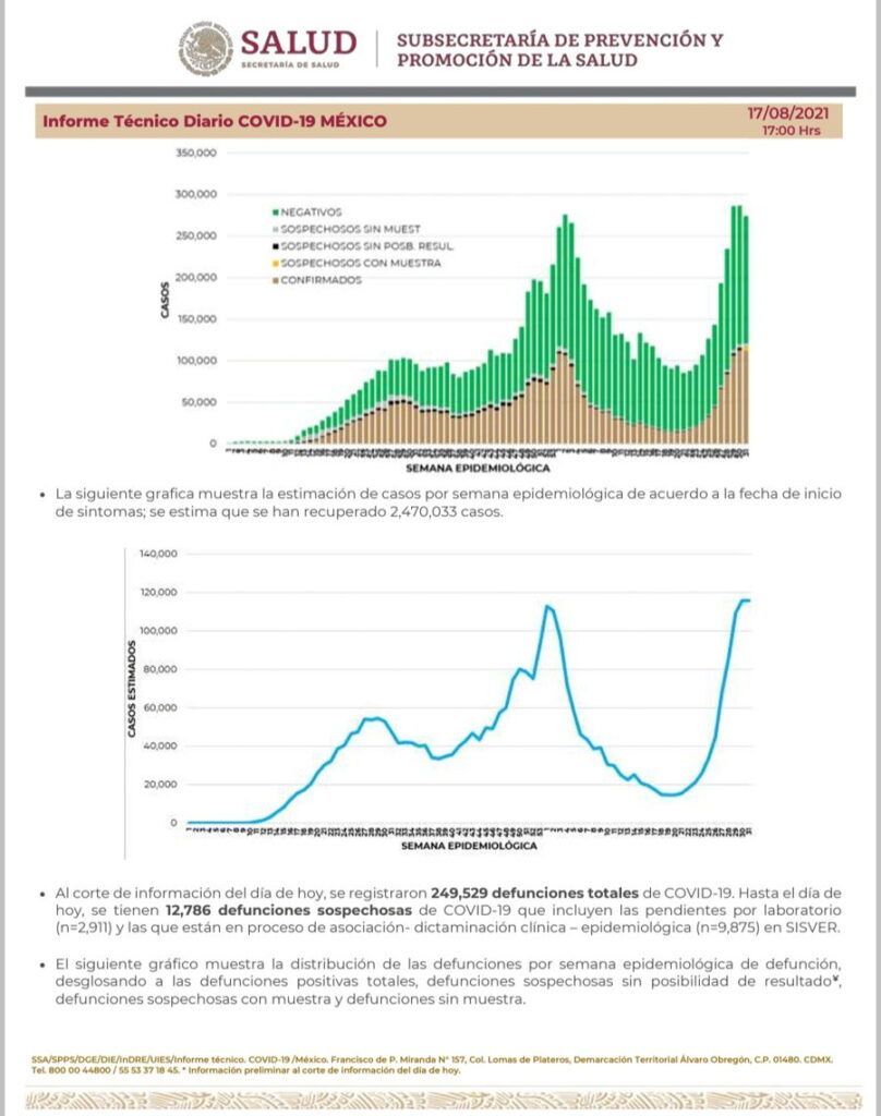 Hay en el país 133 mil 159 casos activos estimados