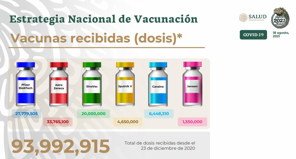 Hay en México 145 mil 716 casos activos