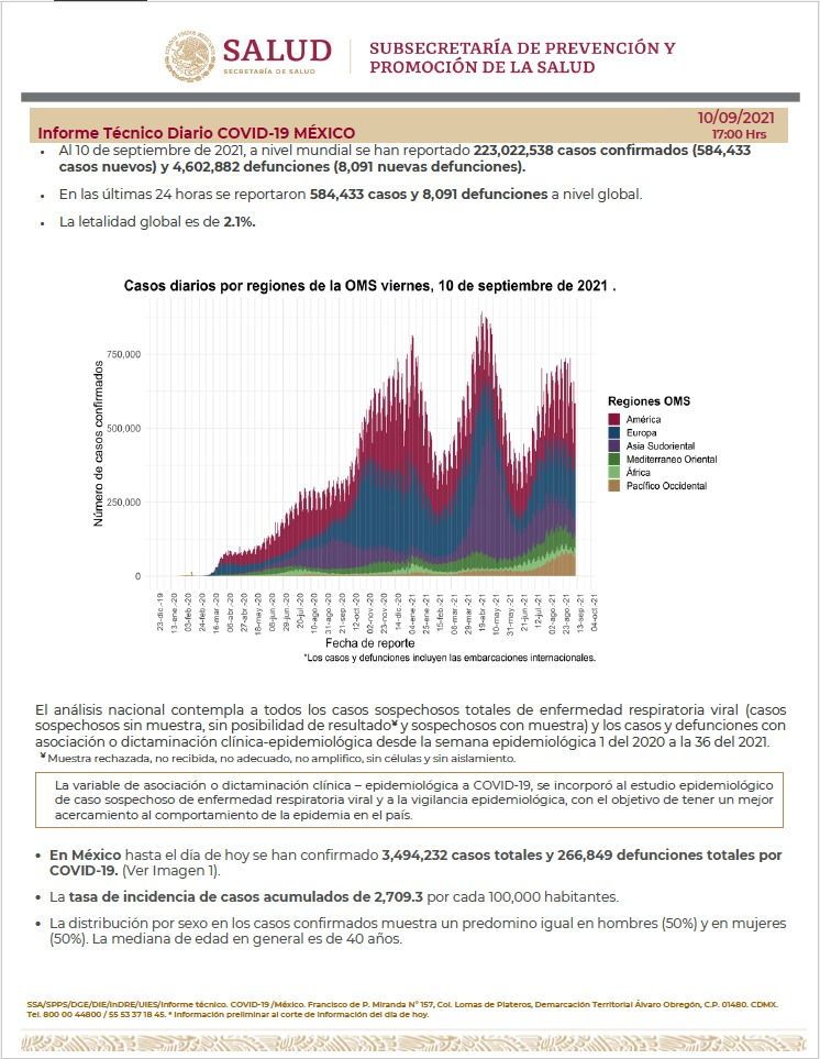 Hay en México 2 millones 832 mil 038 recuperados de Covid-19