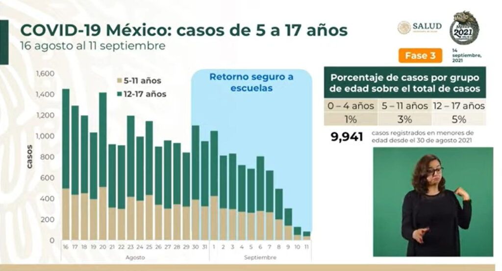 No hay incremento de casos de Covid en menores: Gatell