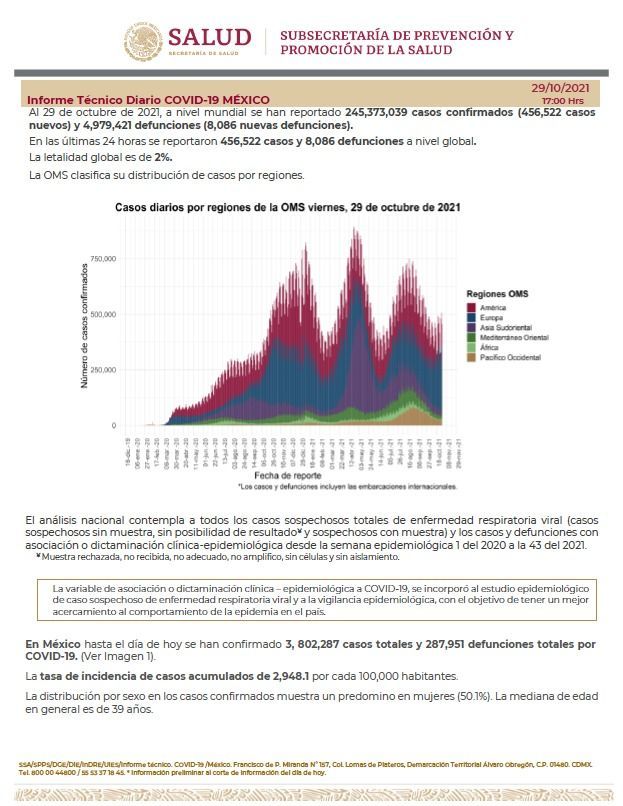 Hay en México 3, 802,287 casos acumulados de Covid