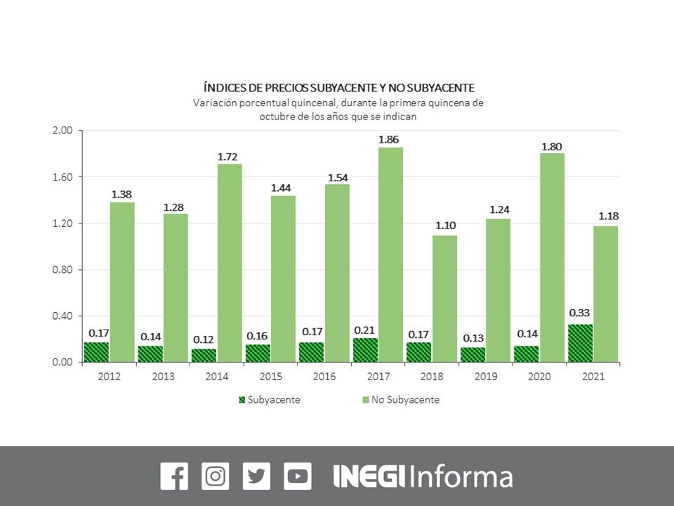 Se acelera inflación en la primera quincena de octubre: INEGI