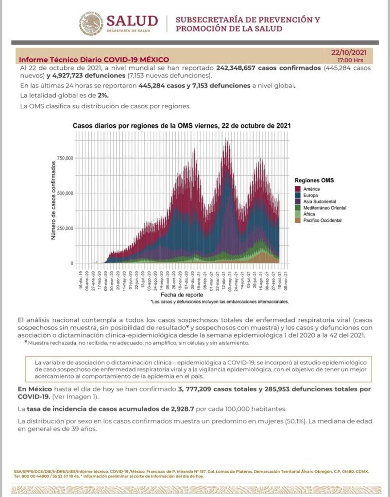 Hay en México 3 millones 777 mil 209 casos acumulados de Covid