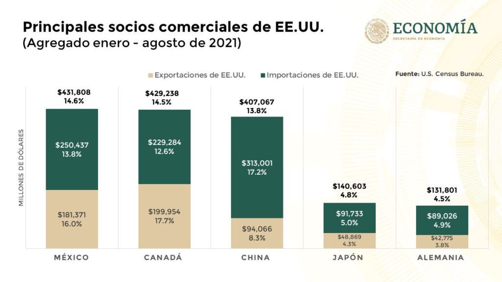 México continúa siendo primer socio comercial de EEUU