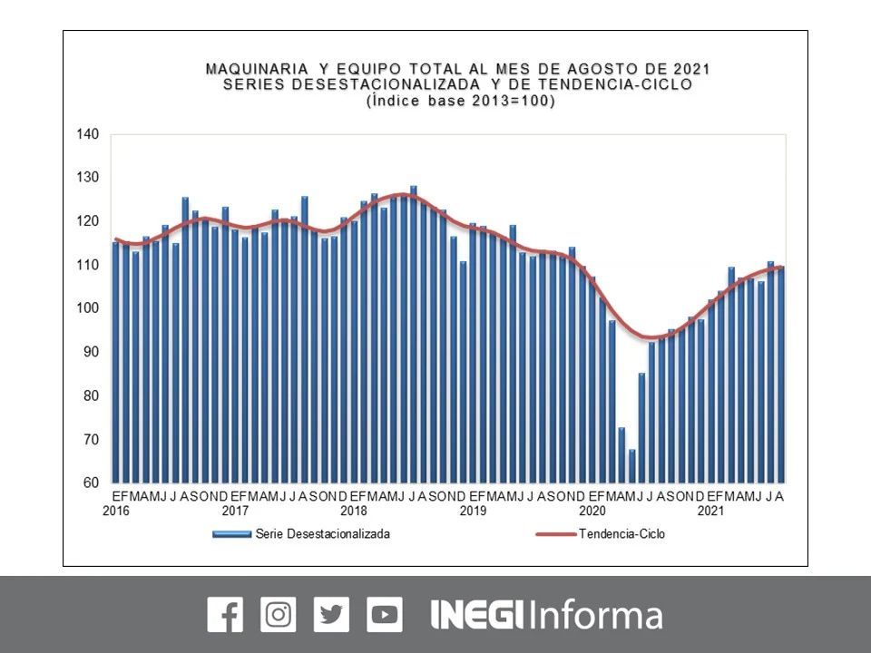 Durante agosto creció inversión fija en México