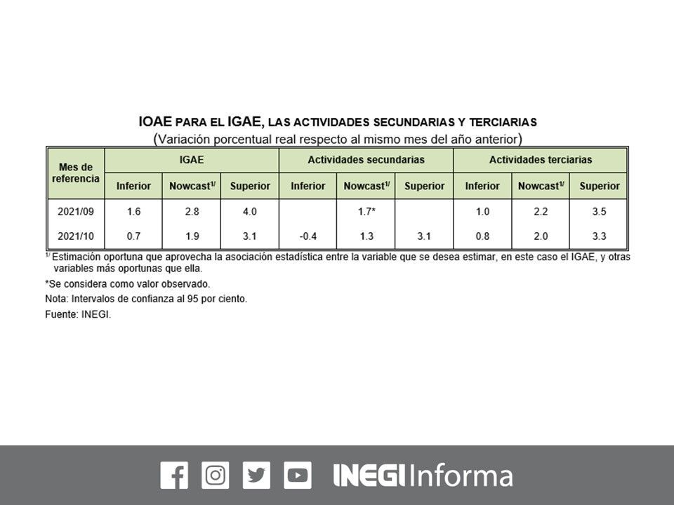 Estima INEGI cambios positivos en economía mexicana