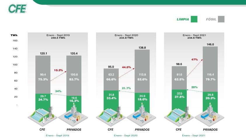 Energía que genera CFE se basa en tecnologías limpias