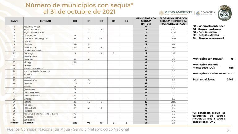 Afecta sequía más de 700 municipios en el país