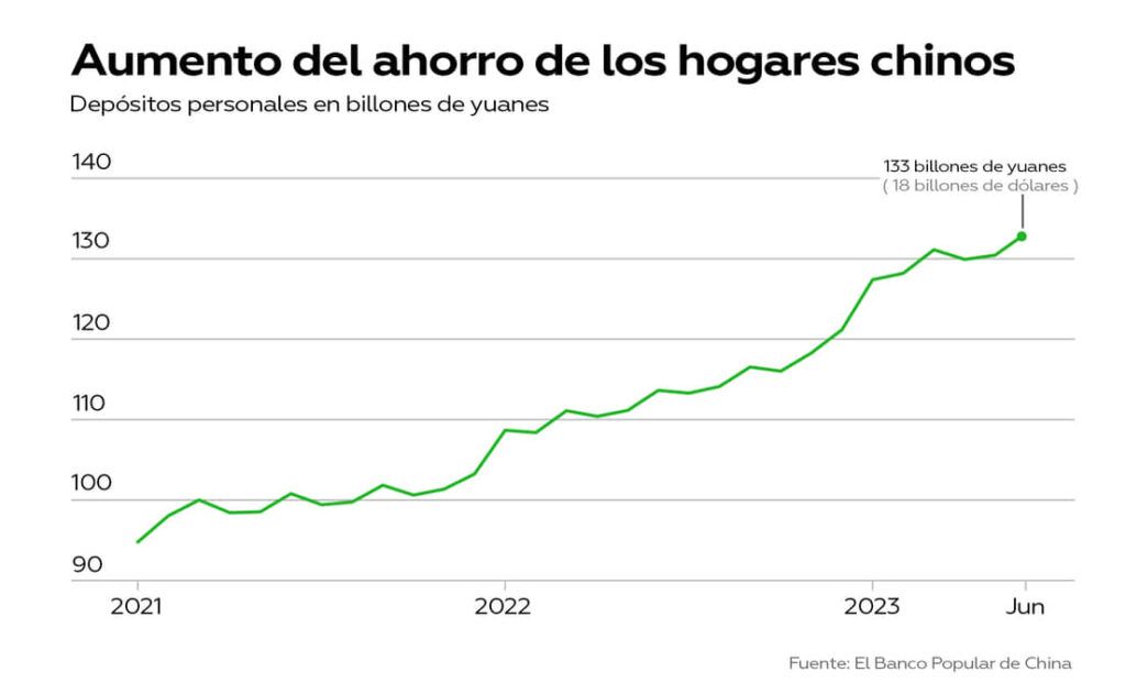 Economía de China entra en deflación