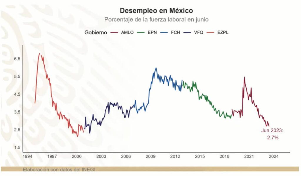 Disminuye Nivel de desempleo en el país AMLO