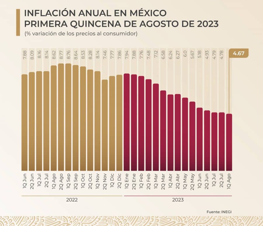 Baja inflación y hay menos riesgo de carestía: AMLO