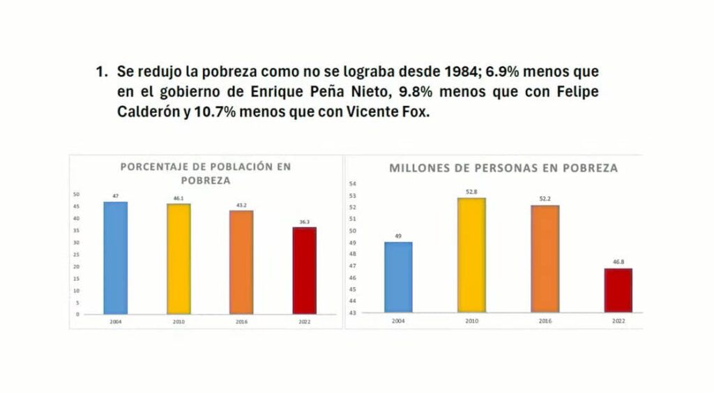 Un gran logro la reducción de la pobreza en el país: AMLO