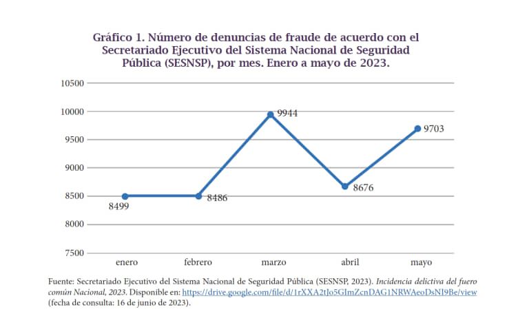 Aumentan  modalidades de fraude en México