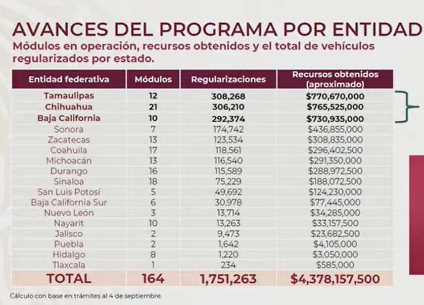 Se han regularizado un millón 751 mil 263 autos chocolate