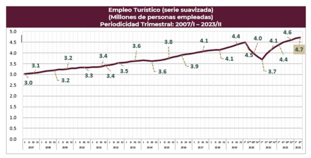 Empleo turístico en México asciende a 4 millones 713 mil personas en segundo trimestre del año