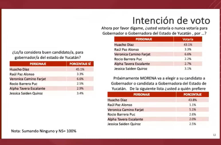 "Huacho" Díaz gana encuesta de Morena en Yucatán