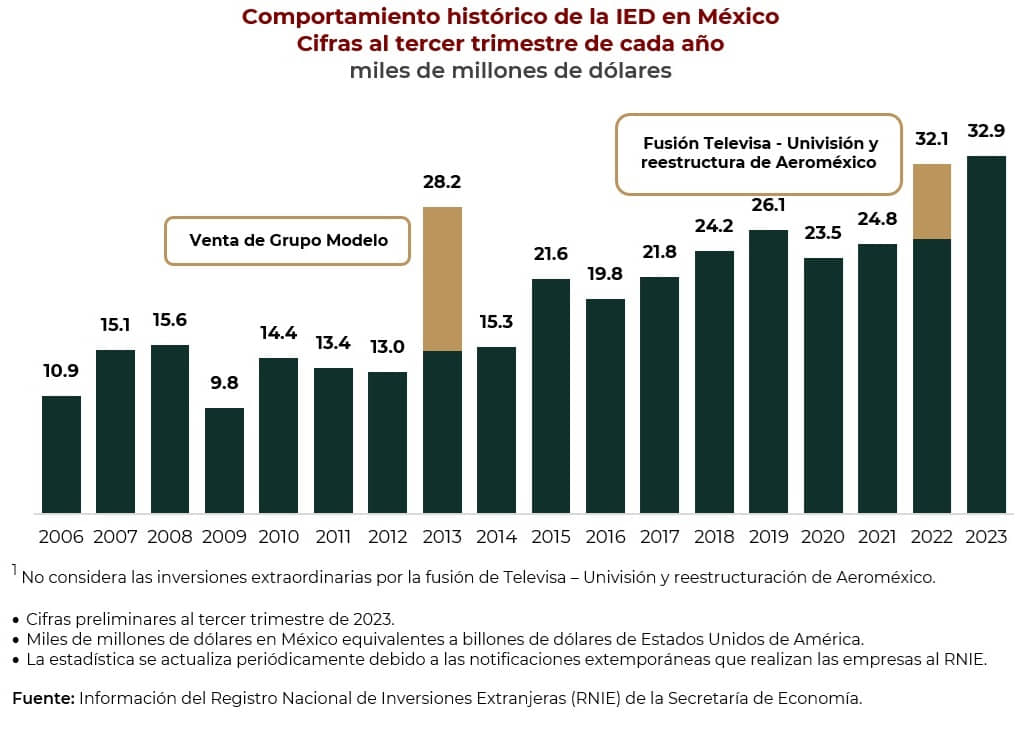 Aumenta 30 por ciento inversión extranjera en México respecto al año anterior